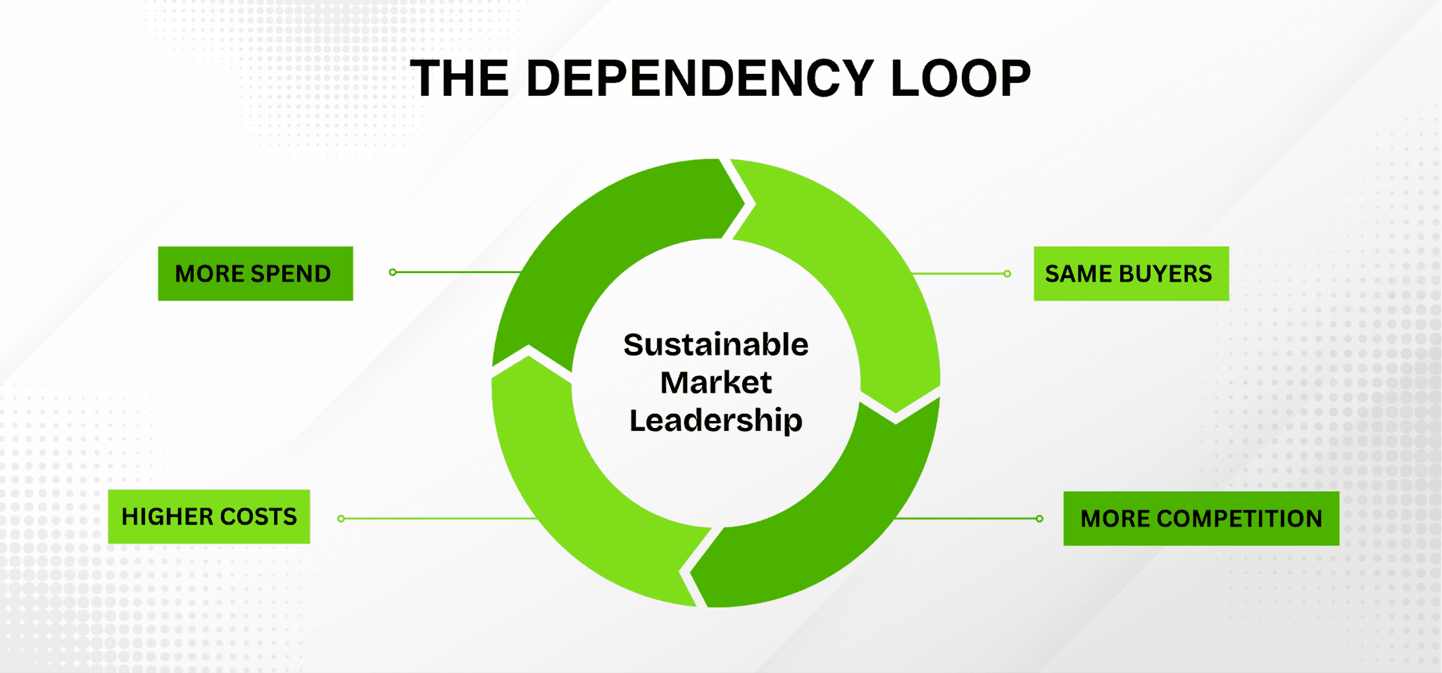 The Dependency Loop: more spend chases the same buyers, drawing more competition and higher costs, in a cycle that resists sustainable market leadership