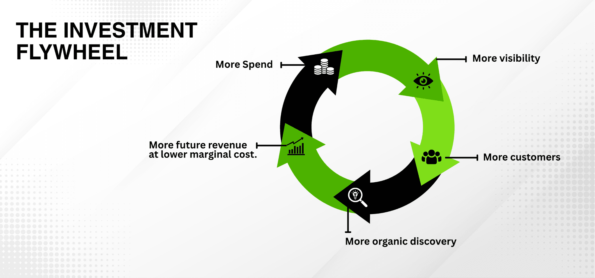 The Investment Flywheel: more spend drives more visibility, more customers and more organic discovery, which compounds into more future revenue at lower marginal cost