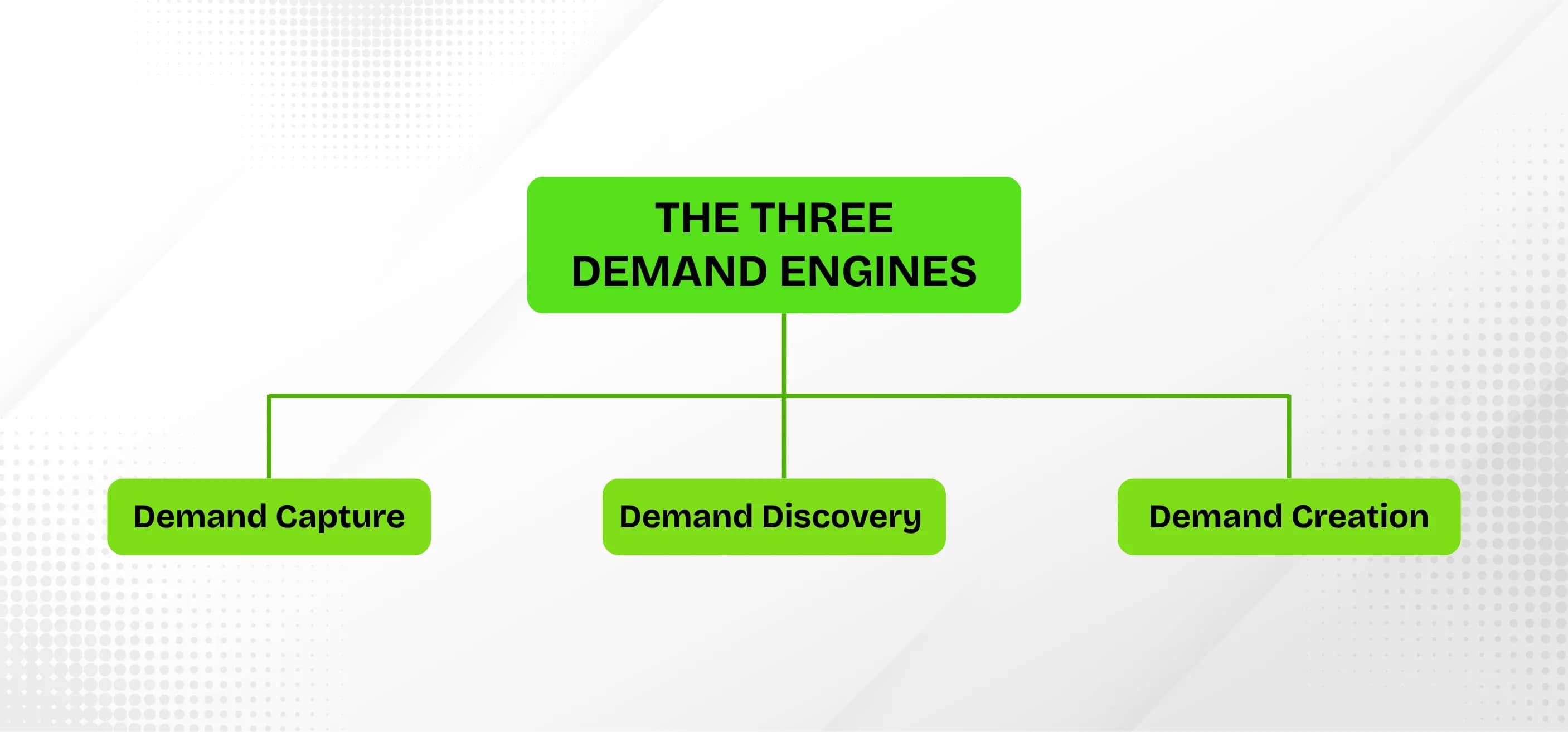 The three demand engines: Demand Capture, Demand Discovery and Demand Creation